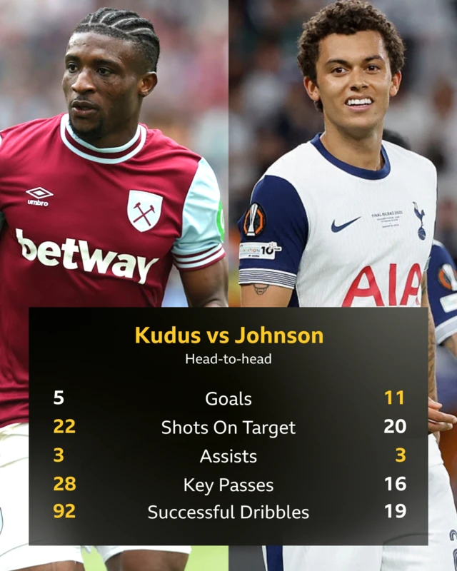 Mohammed Kudus and Brennan Johnson