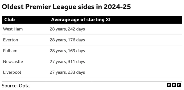 Oldest average starting line-up in Premier League last season
