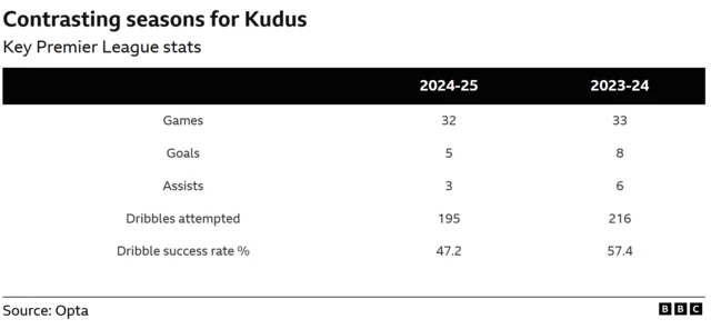 Mohammed Kudus stats