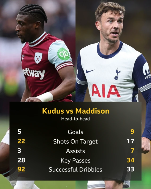 Mohammed Kudus v James Maddison