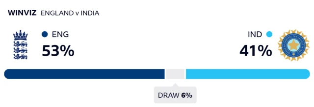 WinViz gives England 53% chance of victory, India 41% and the draw 6%