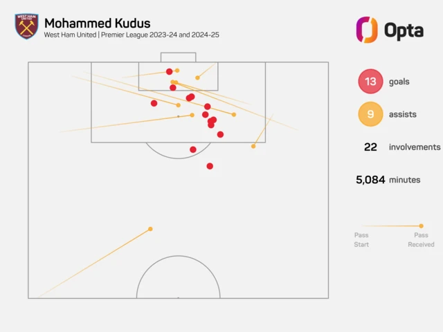 Mohammed Kudus stats