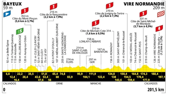 Graphic showing profile for stage six of the 2025 Tour de France