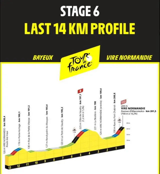Graph showing profile of final 14km of stage six of the 2025 Tour de France