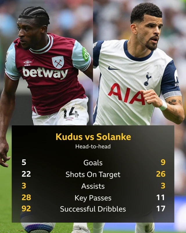 Mohammed Kudus matches up with Dominic Solanke