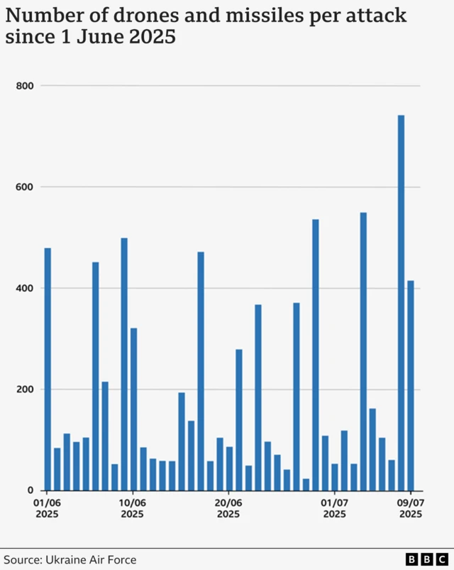 Graphic showing the number of Russian drones and missiles launched at Ukraine from 1 June to 10 July 2025