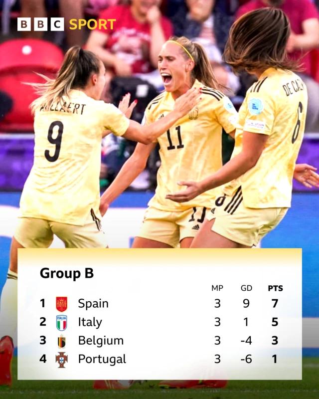 Group B table