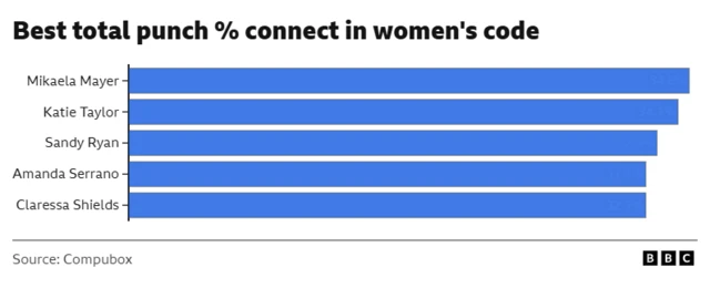 Best total punch % connect in women's code