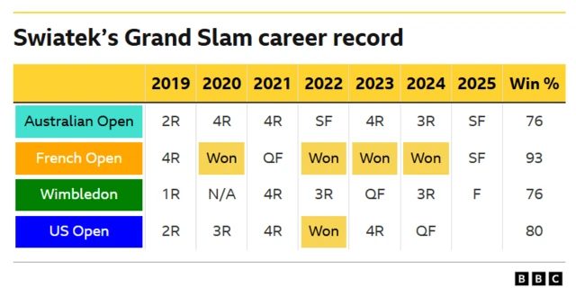 Swiatek grand slam performances