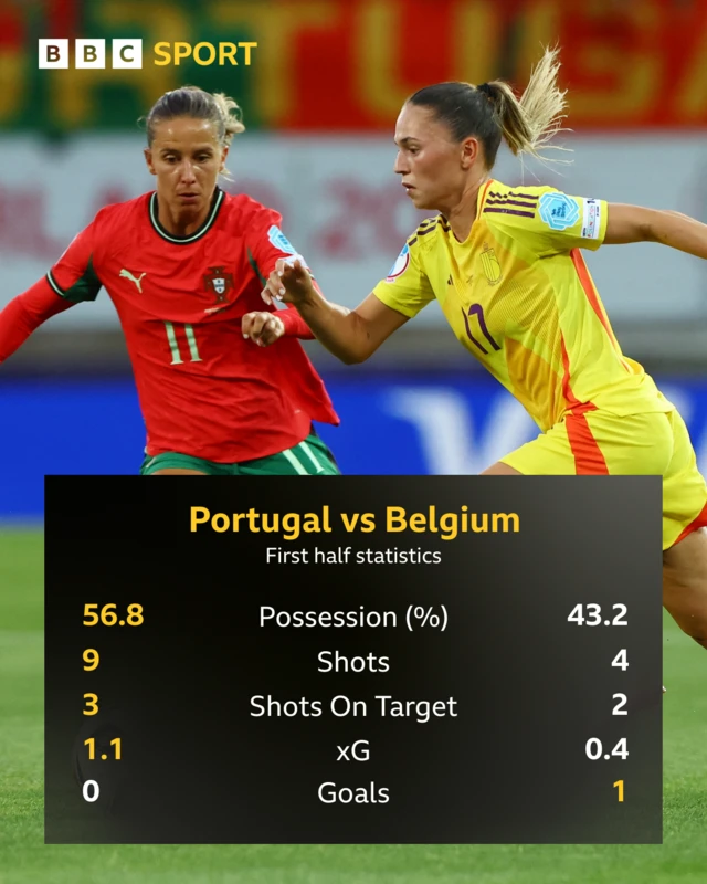 First half stats Belgium Portugal