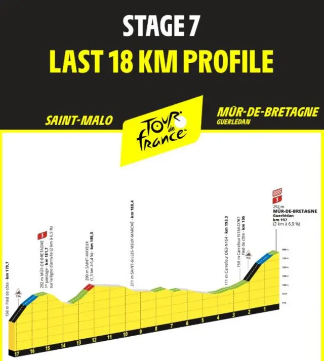 Graphic showing profile for last 18km of stage seven of the 2025 Tour de France