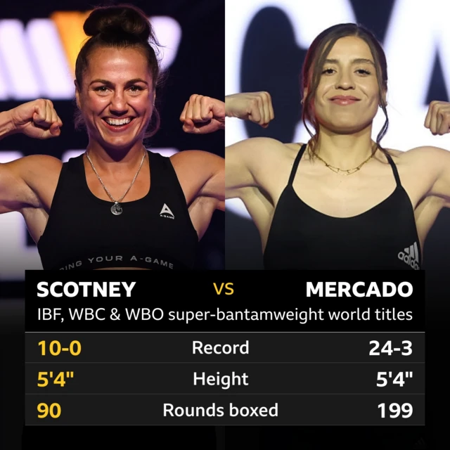 Ellie Scotney and Yamileth Mercado tale of the tape. Record - 10-0 Scotney, 24-3 Mercado. Height - 5'4'' Scotney, 5'4'' Mercado. Rounds boxed - 90 Scotney, 199 Mercado.