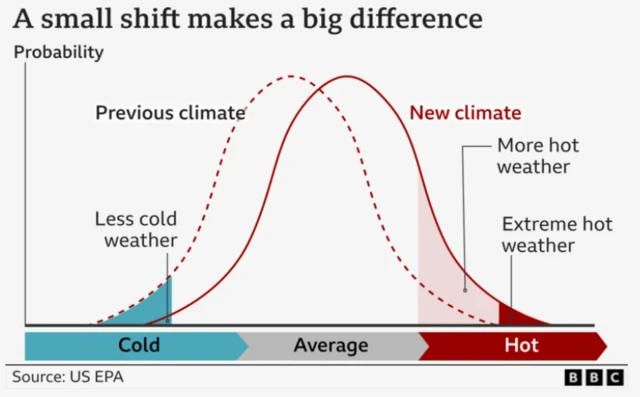 BBC graph showing how a small shift makes a big difference. The graph shows how the new climate is more likely to bring hot weather.