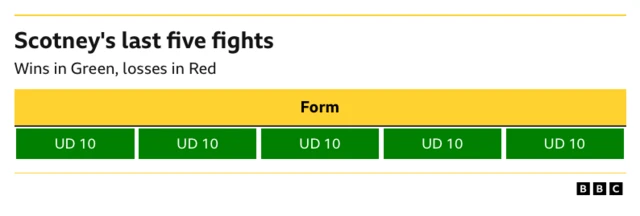 Ellie Scotney last five fights