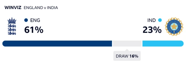 WinViz gives England 61% chance of winning, India 23% chance and the draw 16%