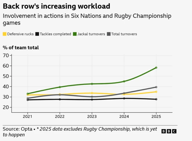 Back row's increasing workload