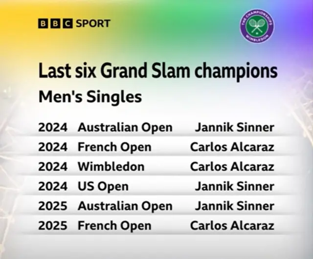 Graphic showing last six grand slam champions