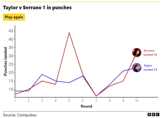 Taylor v Serrano 1 in punches graphic