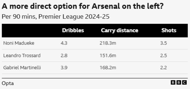 A graphic comparing Noni Madueke's performances down the left wing to Arsenal's two wingers