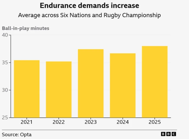 Endurance demands increase