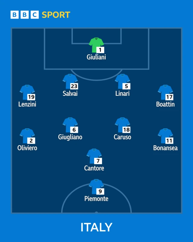 Italy lineup