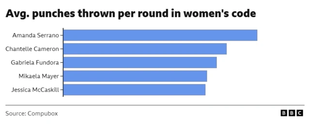 Average punches thrown per round in women's code