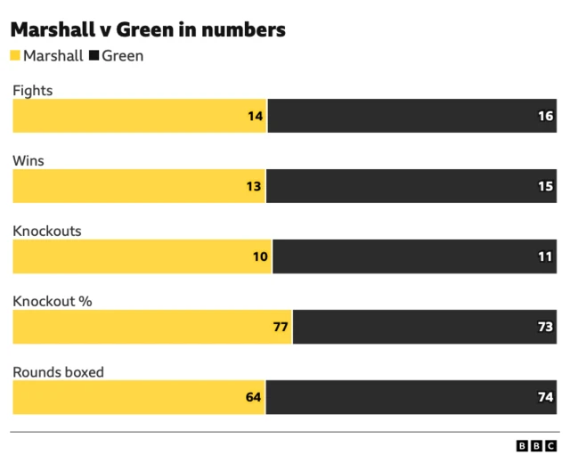 Savannah Marshall and Shadasia Green in numbers