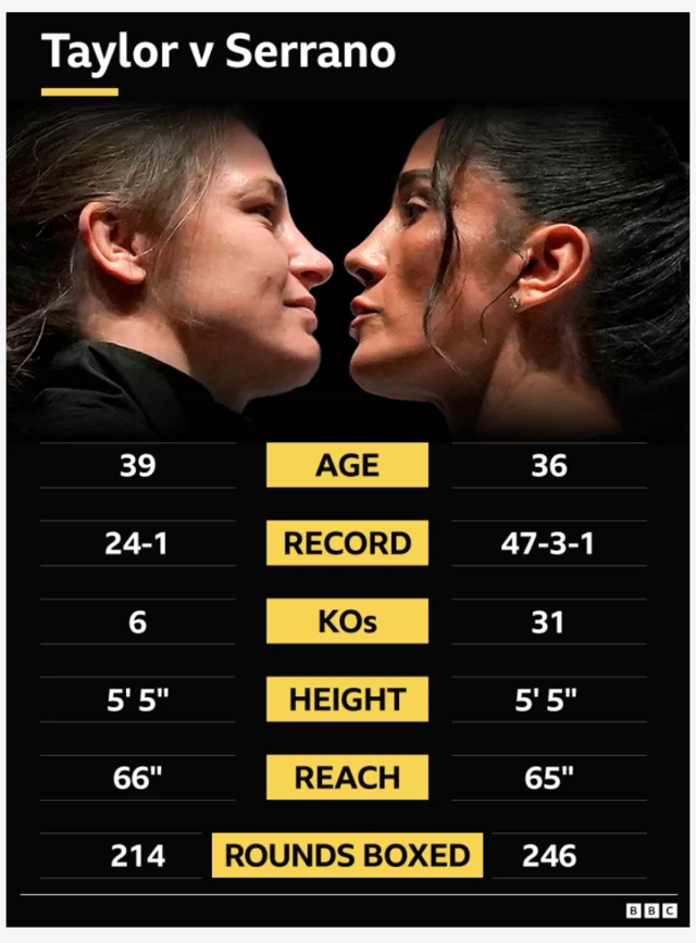 Katie Taylor v Amanda Serrano head-to-head