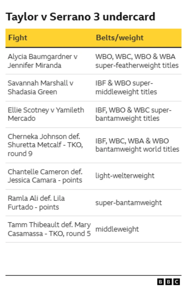 Taylor v Serrano 3 undercard	 Alycia Baumgardner v Jennifer Miranda	WBO, WBC, WBO & WBA super-featherweight titles Savannah Marshall v Shadasia Green	IBF & WBO super-middleweight titles Ellie Scotney v Yamileth Mercado	IBF, WBO & WBC super-bantamweight titles Cherneka Johnson v Shuretta Metcalf	IBF, WBC & WBO bantamweight world titles Tamm Thibeault v Mary Casamassa	middleweight Chantelle Cameron v Jessica Camara	Light-welterweight bout Ramla Ali v Lila Furtado	Super-bantamweight bout
