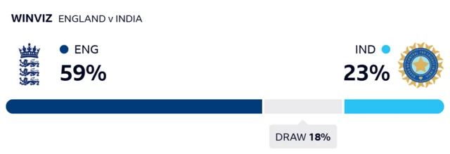 WinViz gives England 59% chance of victory, India 23% and the draw 18%