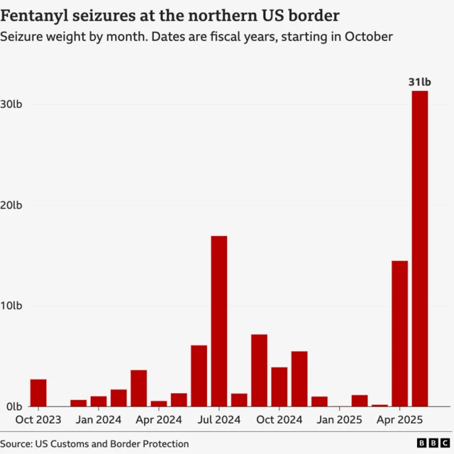 Chart showing fentanyl seizures at the northern US border in seizure weight by month October 2023 to April 2025.