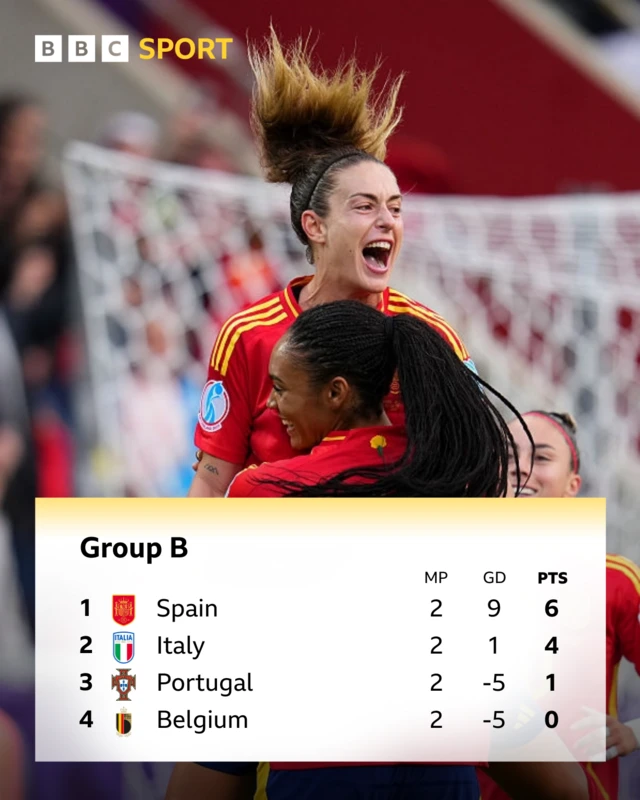 Group B table