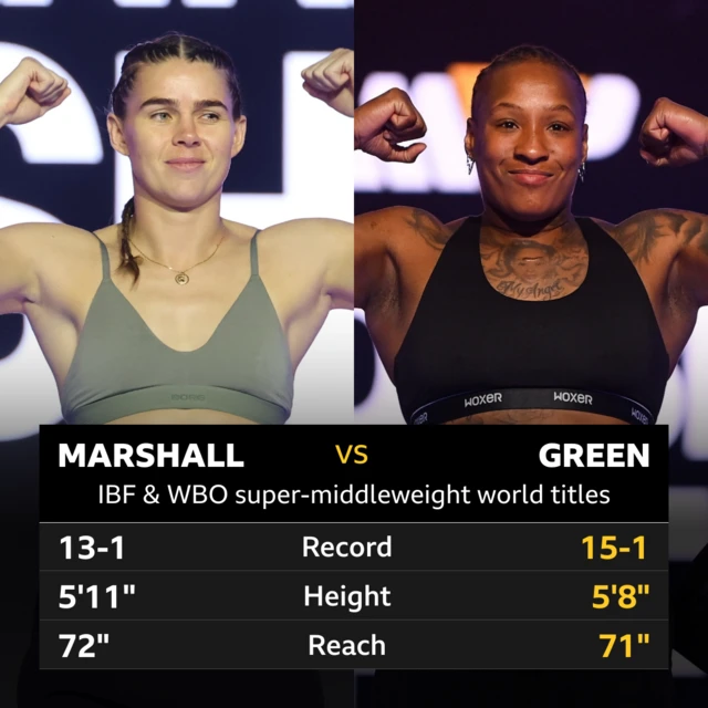 Tale of the tape for Marshall v Green. Record 13-1 Marshall, Green 15-1. Height 5' 1'' Marshall, 5' 8'' Green. Reach - 72'' Marshall, 71'' Green.