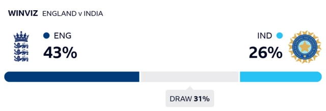 WinViz gives England 43% chance of winning, India 26% and the draw 31%