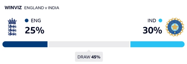 WinViz gives England 25% chance of victory, India 30% and the draw 45%