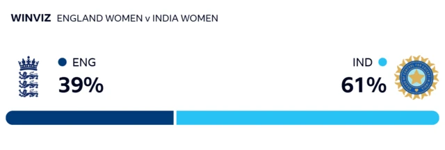WinViz - England 39%, India 61%