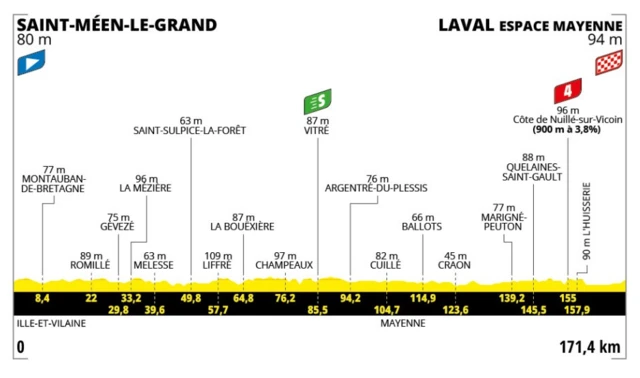 Stage 8 profile