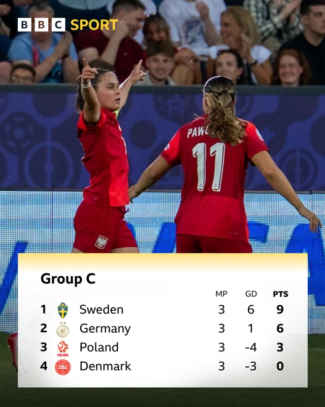 Group C table at Euro 2025