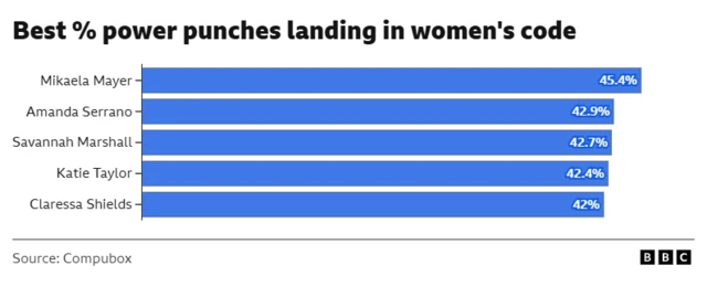 Graphic of percentage of power punches landing in women's code.