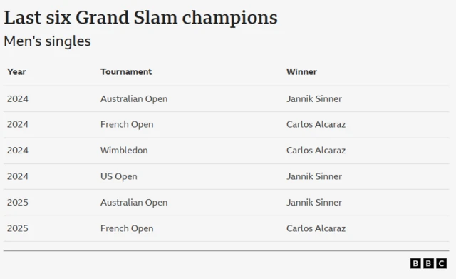 Grand Slam last six winners
