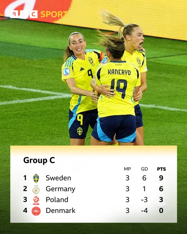 Table showing Group C at Euro 2025