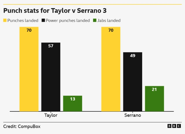 Bar graphic of how many punches were landed in Taylor v Serrano 3?  Punches landed 70 Taylor, 70 Serrano Power punches landed 57 Taylor, 49Serrano Jabs landed - 13 Taylor, 21 Serrano