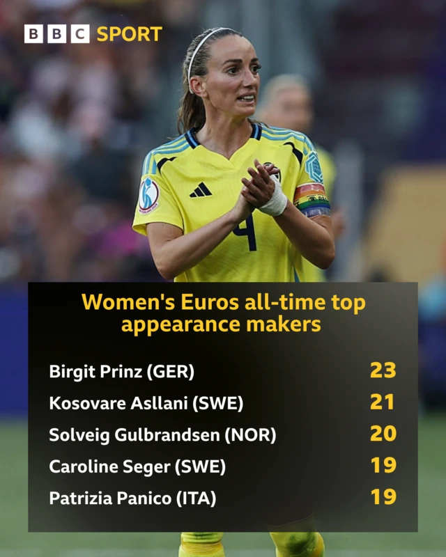 Asllani up to second behind Birgit Prinze for all time Euros appearances