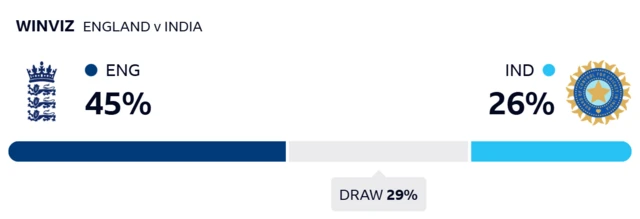 WinViz gives England 45% chance of victory, India 26% and the draw 29%