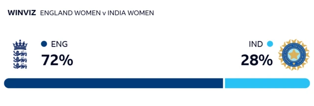 WinViz - England 72%, India 28%
