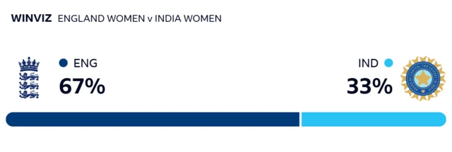 WinViz - England 67%, India 33%
