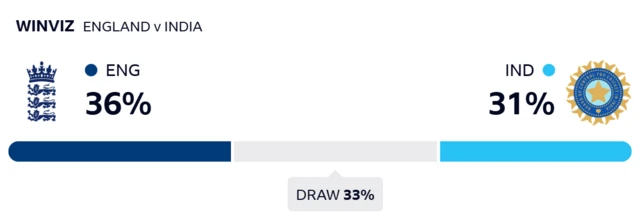 WinViz gives England 36% chance of victory, India 31% and the draw 33%