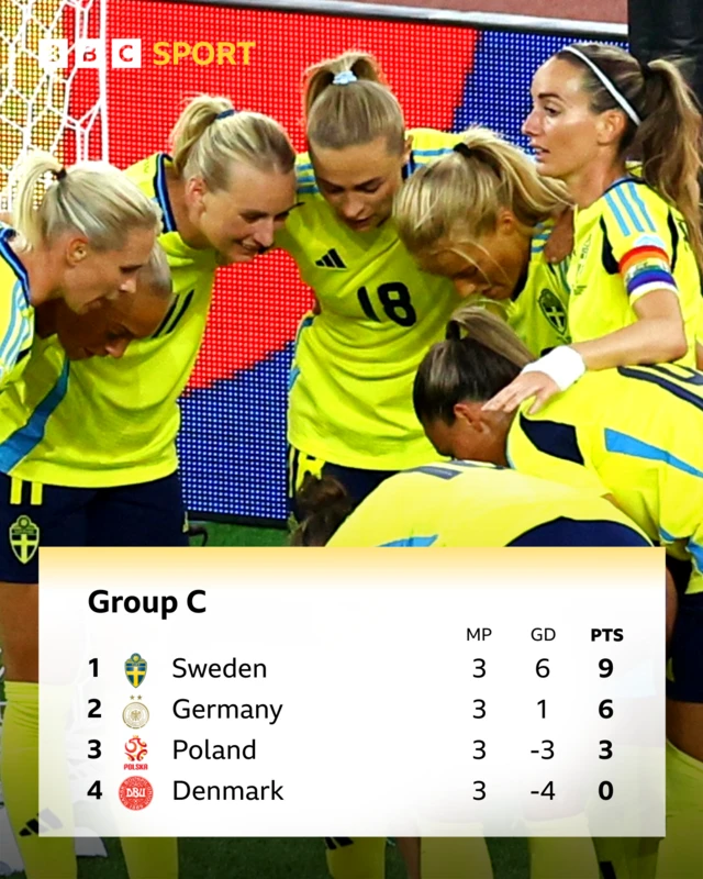 Table showing Group C at Euro 2025