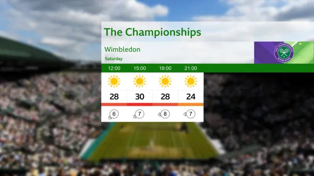 A graphic showing the forecast peak temperatures in Wimbledon