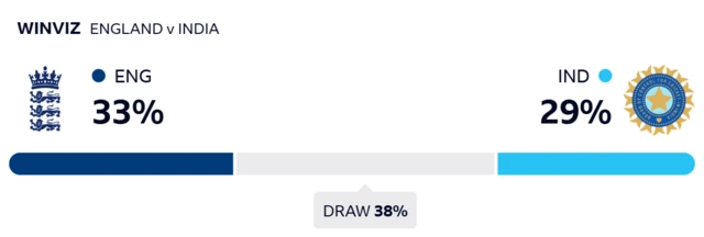 WinViz gives England 33% chance of victory, India 29% and the draw 38%